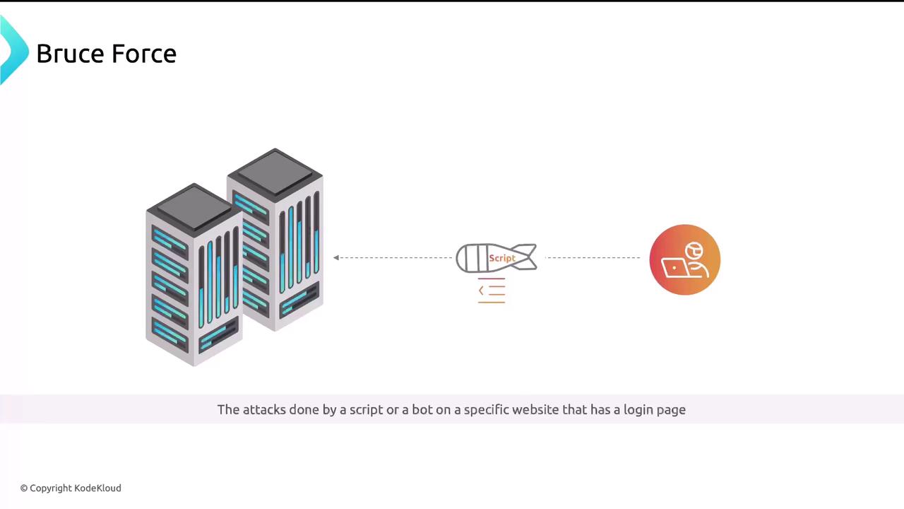 The image illustrates a "Bruce Force" attack, showing a script or bot targeting a server, with a note about attacks on websites with login pages.