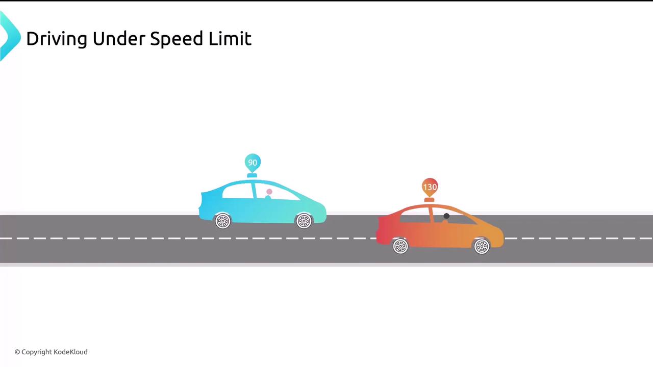 The image shows two cars on a road, with the blue car driving at 90 and the orange car at 130, illustrating the concept of driving under the speed limit.