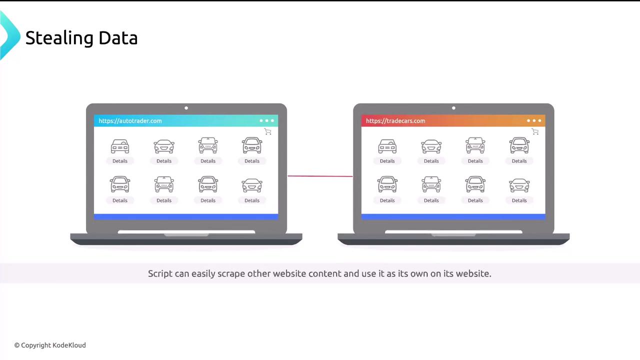 The image shows two laptops displaying similar car listings from different websites, illustrating data scraping. The text highlights that scripts can copy content from one site to another.