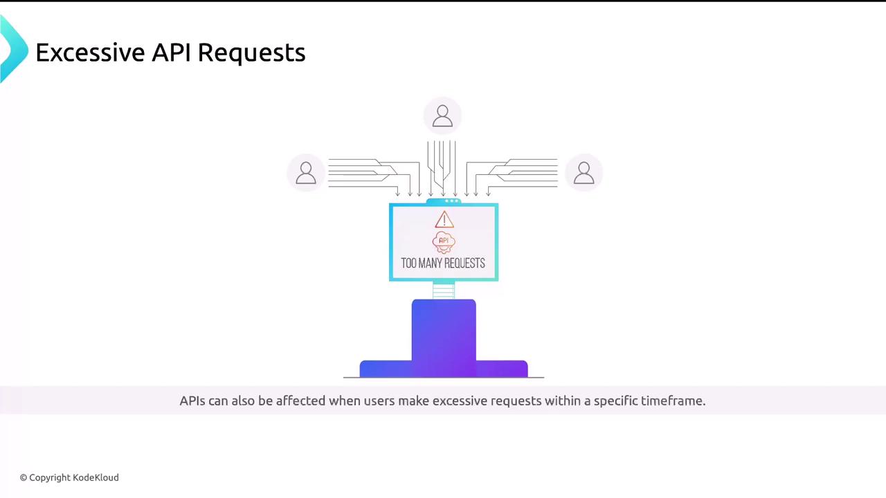 The image illustrates the concept of excessive API requests, showing multiple users sending requests to an API, resulting in a "Too Many Requests" warning. It highlights the impact of excessive requests on APIs.