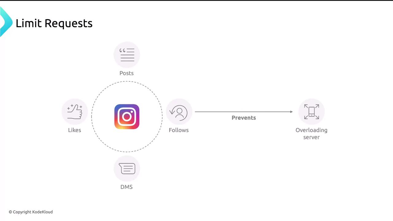 The image is a diagram illustrating how limiting requests on Instagram (such as posts, likes, follows, and DMs) can prevent server overload.