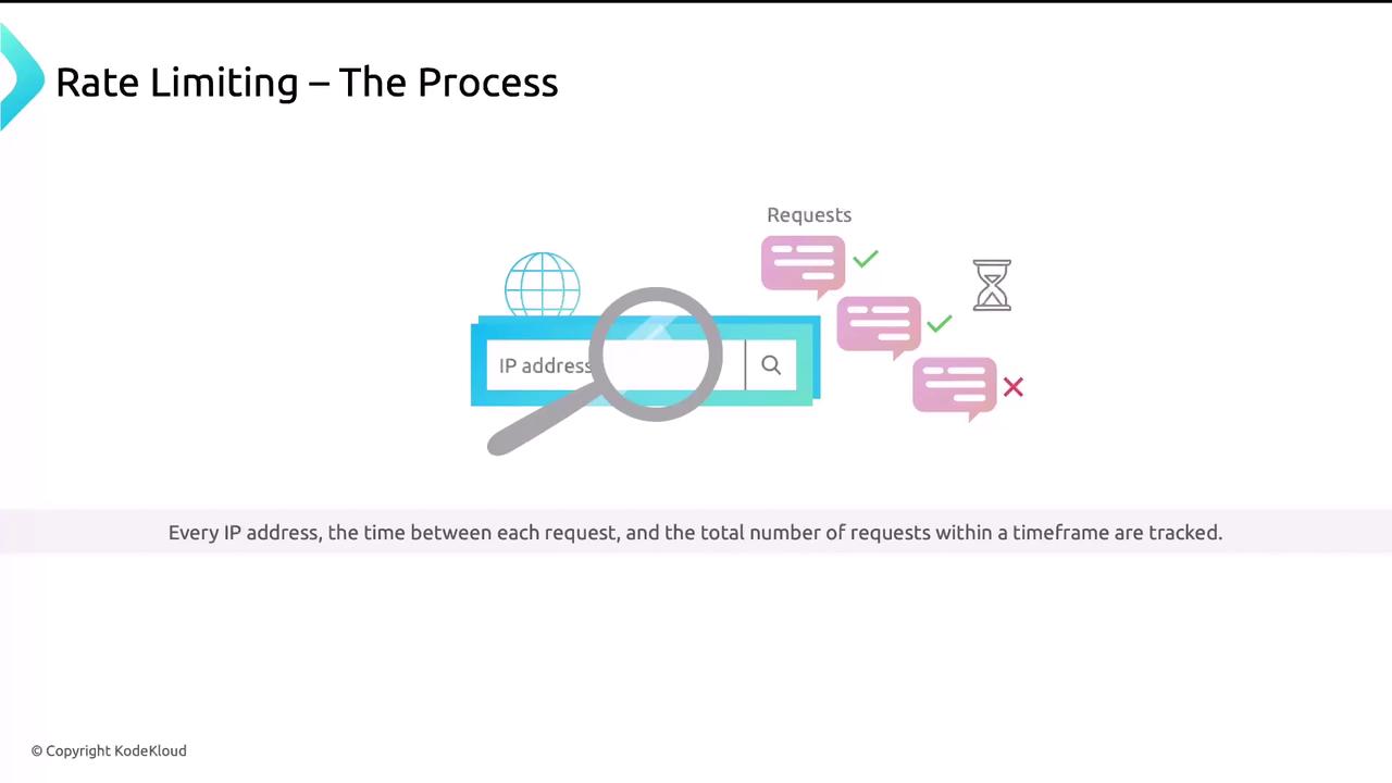 The image illustrates the process of rate limiting, showing a magnifying glass over an IP address search bar, with speech bubbles indicating requests and an hourglass symbol. It explains that IP addresses, request intervals, and total requests within a timeframe are tracked.