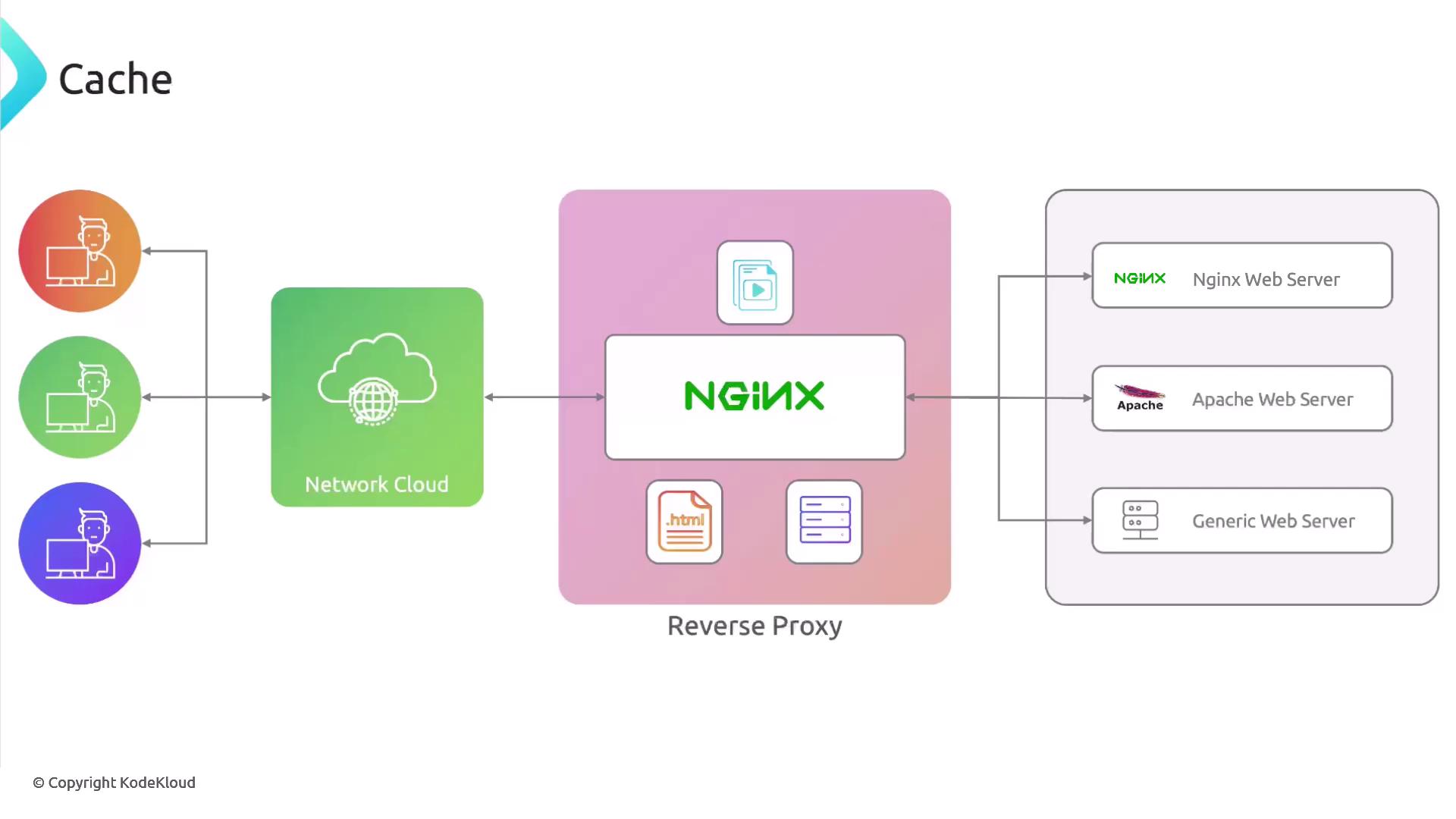 The image is a diagram illustrating a network setup with a reverse proxy using NGINX, connecting users through a network cloud to various web servers, including NGINX, Apache, and a generic web server.