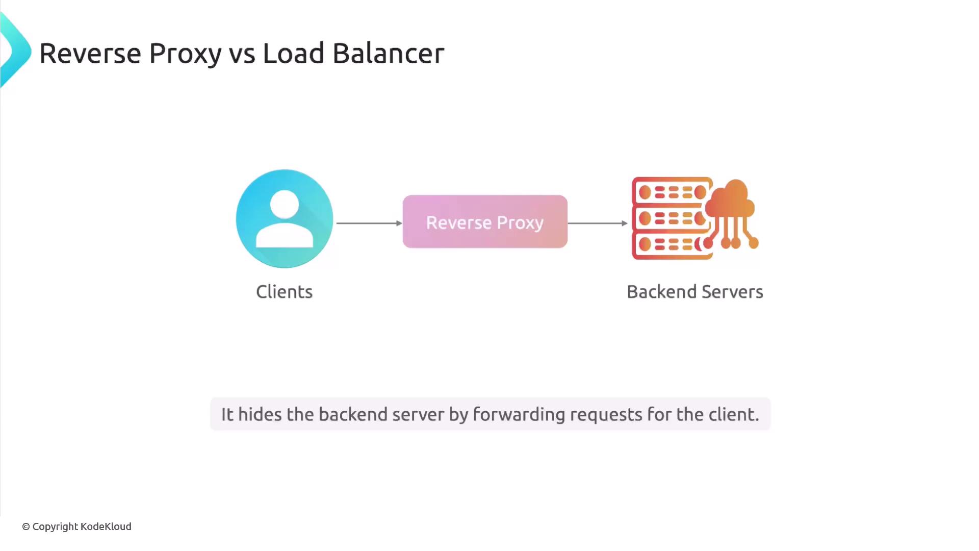 The image illustrates the concept of a reverse proxy, showing how it forwards client requests to backend servers, effectively hiding the backend server.