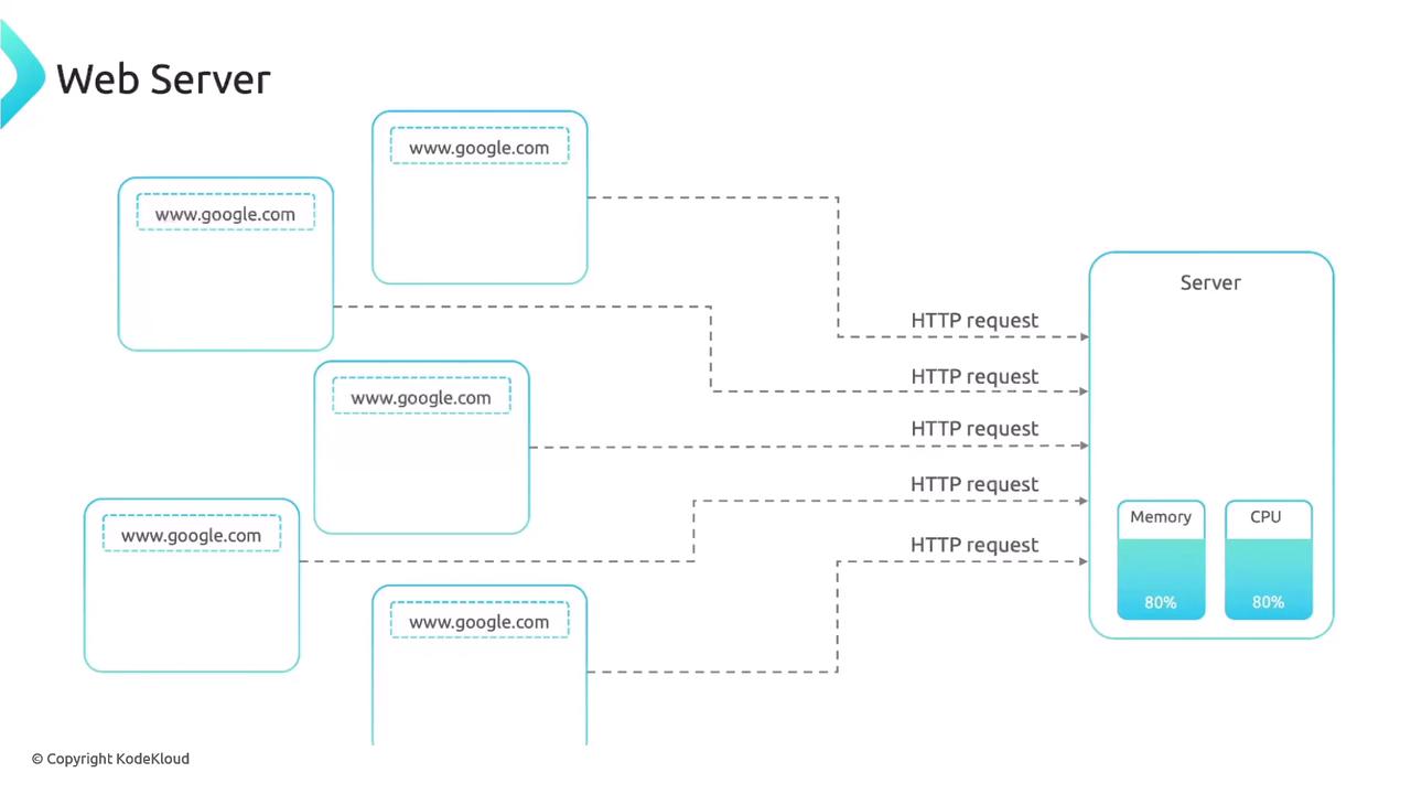 The image illustrates a web server handling multiple HTTP requests from "www.google.com," with a server showing 80% usage of both memory and CPU.