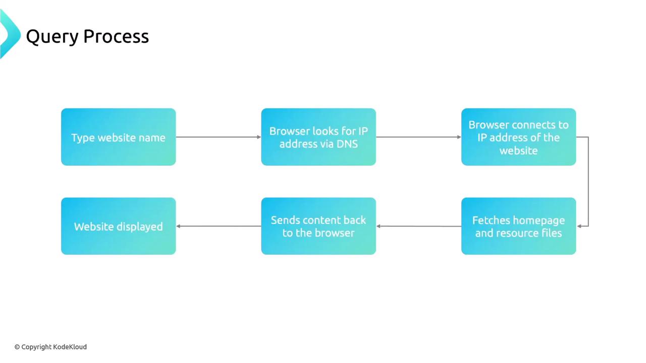 The image is a flowchart illustrating the query process of accessing a website, from typing the website name to displaying the website.