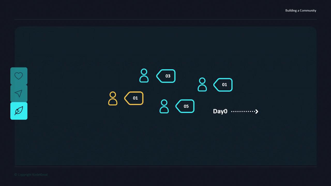The image shows a diagram with icons of people and speech bubbles containing numbers, labeled "Day 0," suggesting a community-building or communication process.