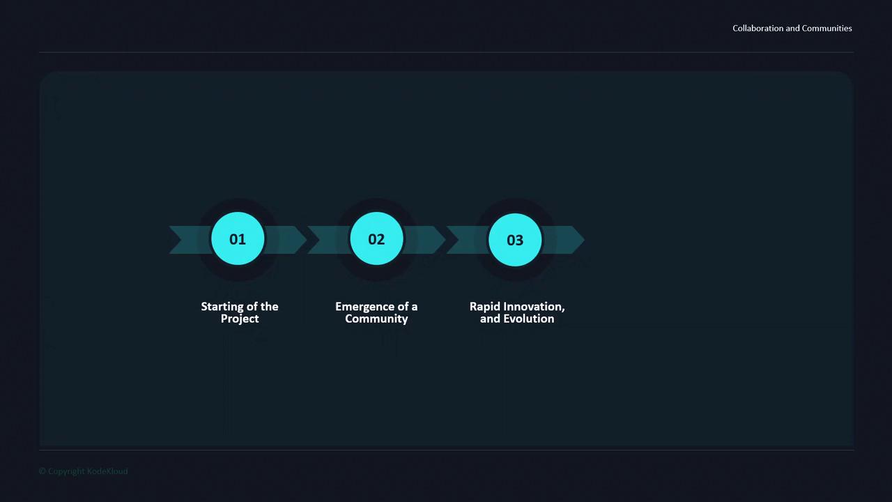 The image is a flowchart with three stages: "Starting of the Project," "Emergence of a Community," and "Rapid Innovation and Evolution," labeled as 01, 02, and 03 respectively.