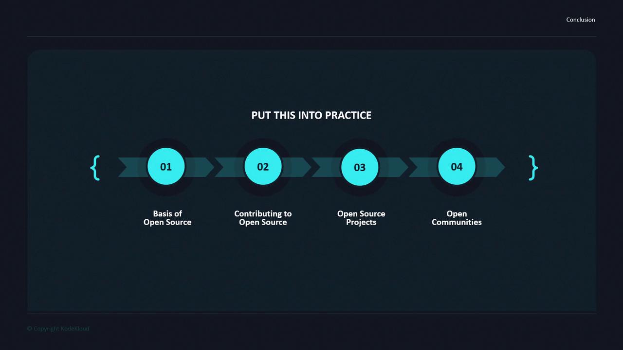 The image is a flowchart titled "Put This Into Practice," outlining four steps: Basis of Open Source, Contributing to Open Source, Open Source Projects, and Open Communities.