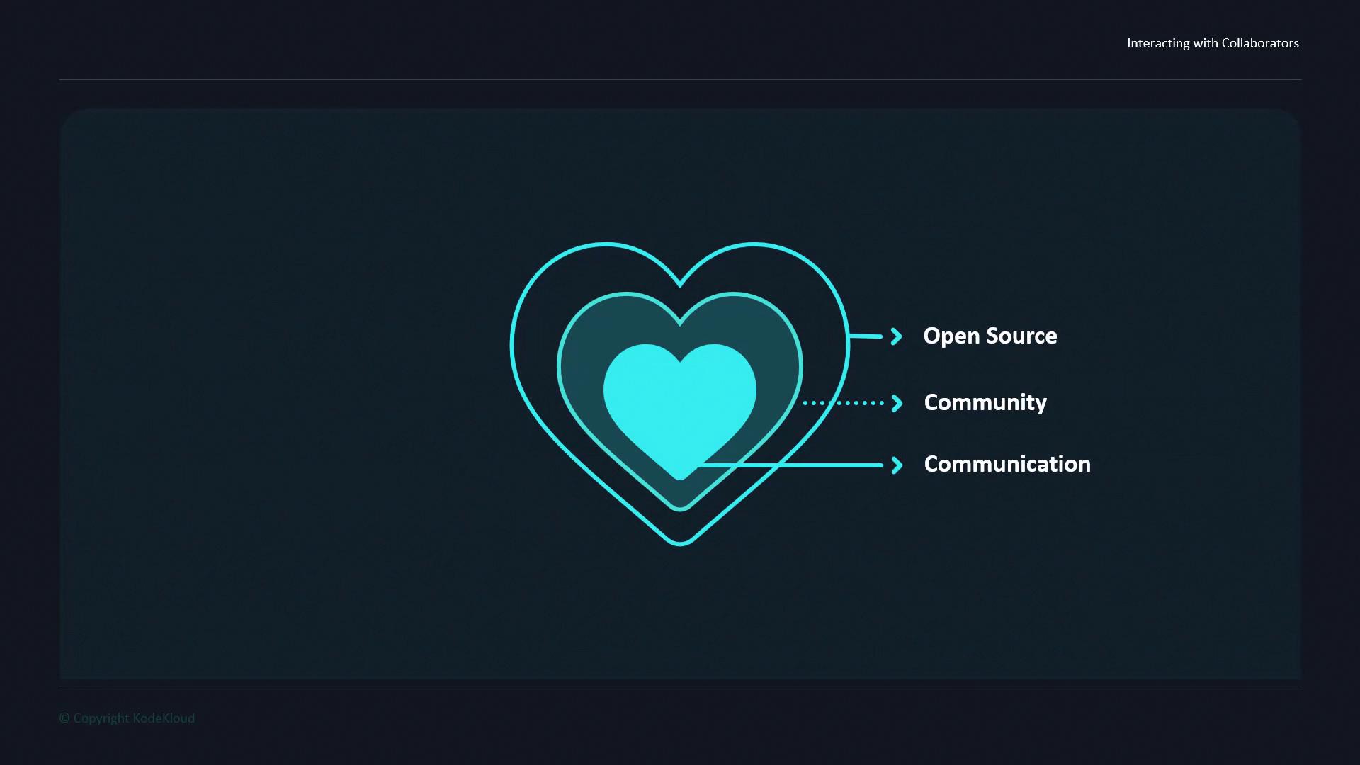 The image shows three nested heart shapes labeled "Open Source," "Community," and "Communication," illustrating a layered concept.