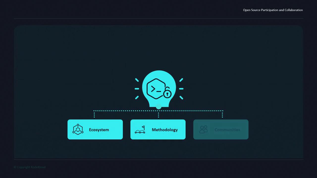 The image is a diagram showing a lightbulb icon connected to three labeled sections: "Ecosystem," "Methodology," and "Communities," representing open source participation and collaboration.