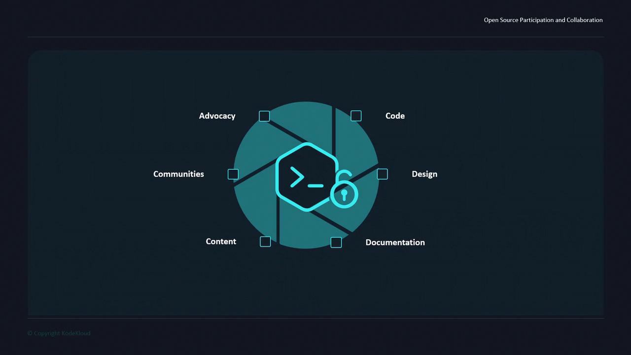 The image is a diagram illustrating open source participation and collaboration, featuring a central icon surrounded by labeled segments: Advocacy, Code, Design, Documentation, Content, and Communities.