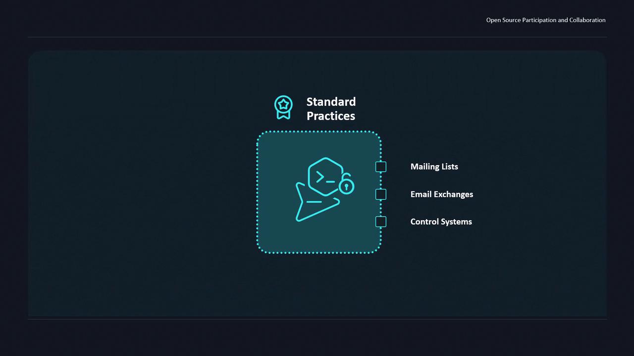 The image illustrates "Standard Practices" in open source participation, highlighting mailing lists, email exchanges, and control systems with a central icon of a lock and envelope.