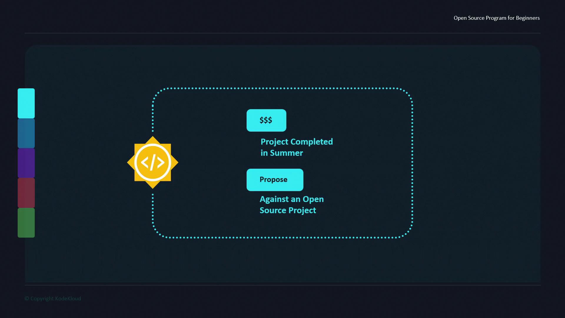 The image is a diagram titled "Open Source Program for Beginners," showing a process involving proposing a project against an open source project, with completion in summer and potential monetary reward. It includes a sun icon with code symbols and a color palette on the left.