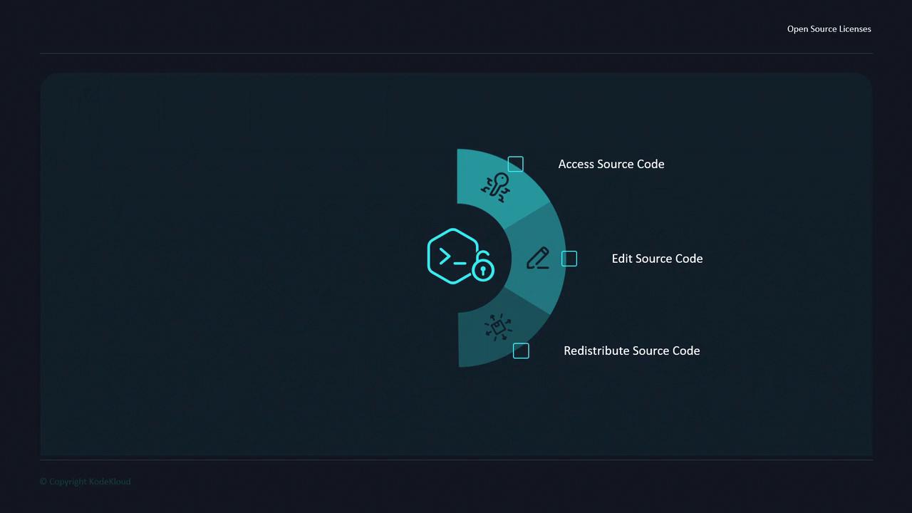 The image is a diagram illustrating open source licenses, highlighting the abilities to access, edit, and redistribute source code.
