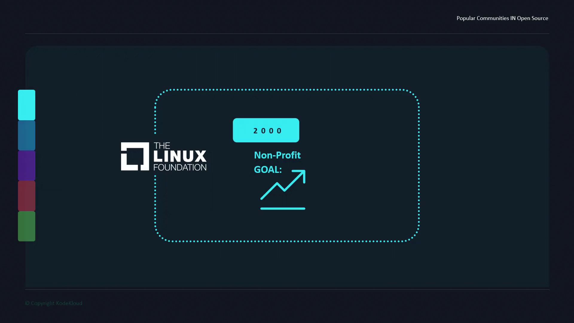 The image features the Linux Foundation logo, established in 2000, highlighting its non-profit goal with an upward trending graph. It is part of a presentation on popular communities in open source.