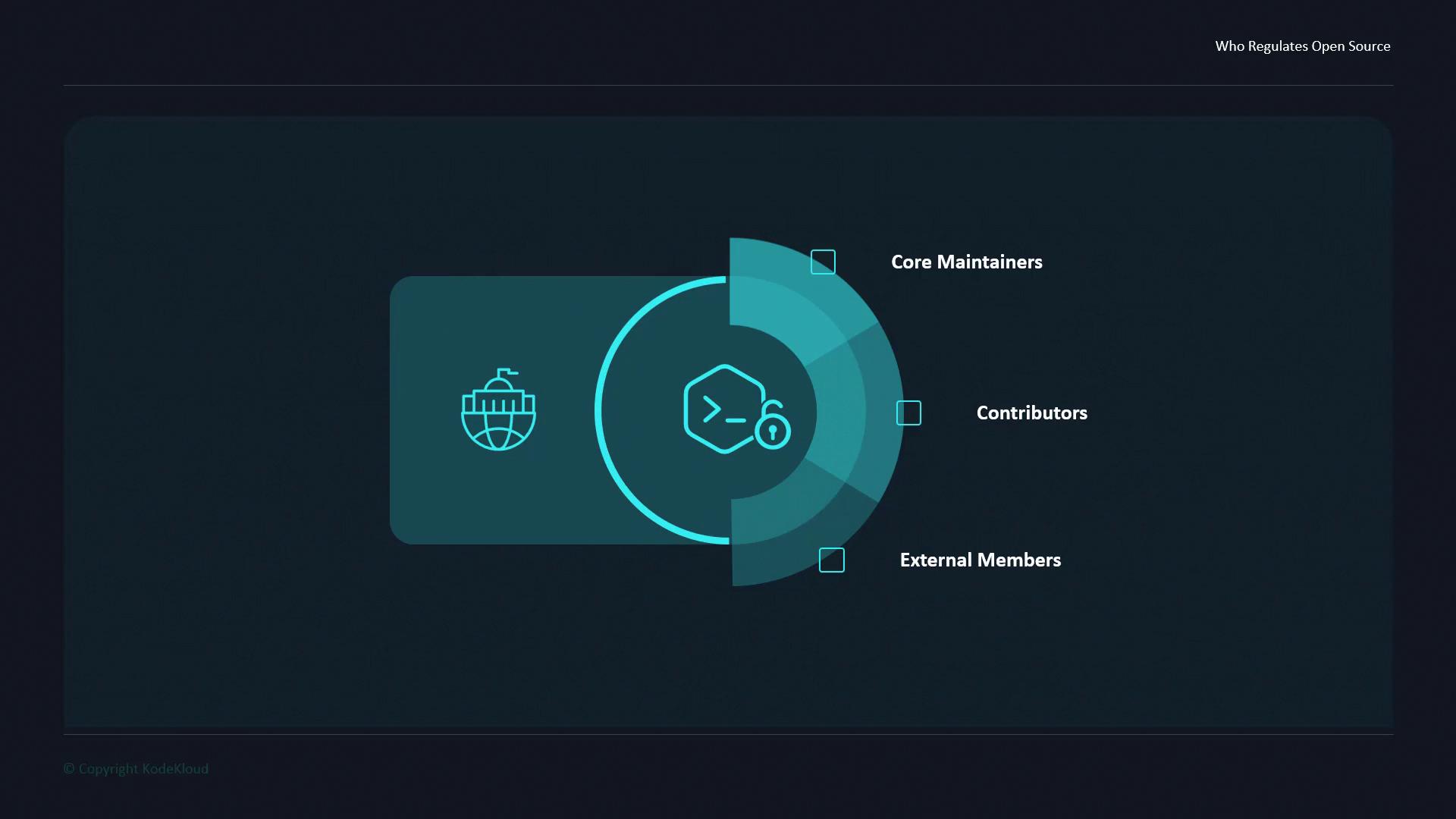 The image is a diagram illustrating the roles in open source regulation, featuring icons and labels for "Core Maintainers," "Contributors," and "External Members." It includes a central icon with a command prompt symbol and a lock.