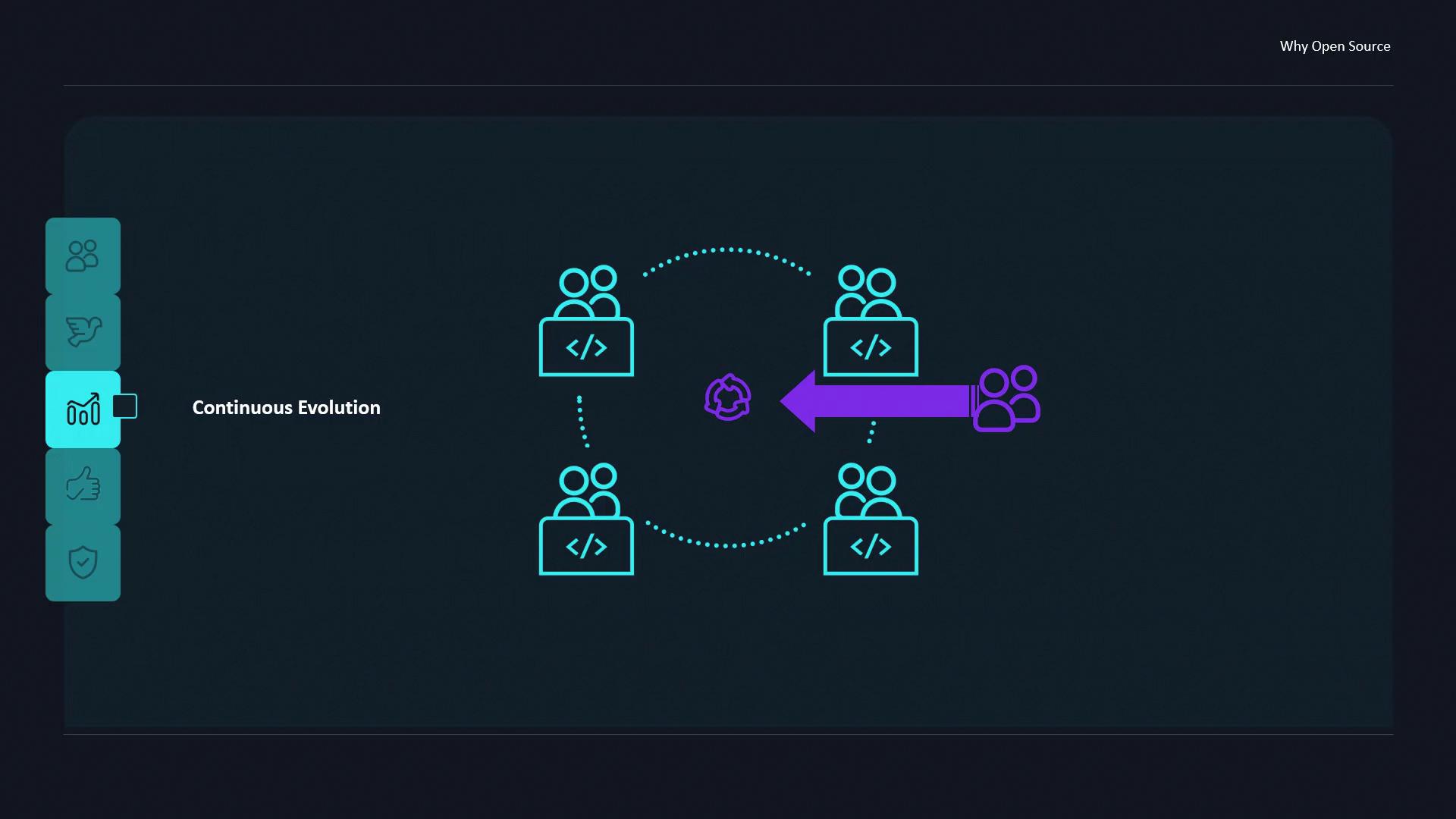 The image illustrates a concept of "Continuous Evolution" with icons representing groups of developers collaborating in a circular flow, highlighting the iterative nature of open source development.