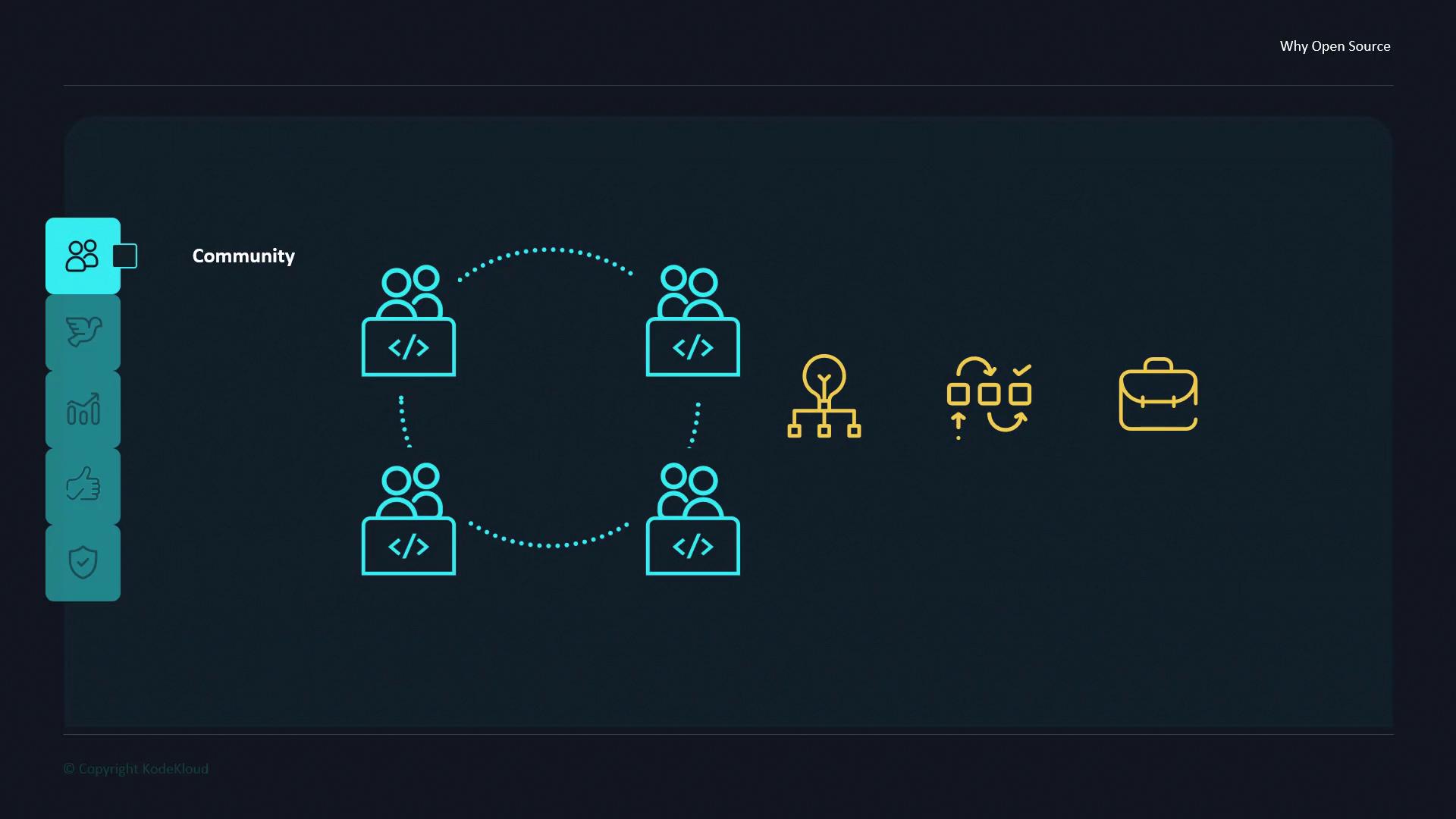 The image is a diagram illustrating a community of developers collaborating, with icons representing ideas, processes, and business.