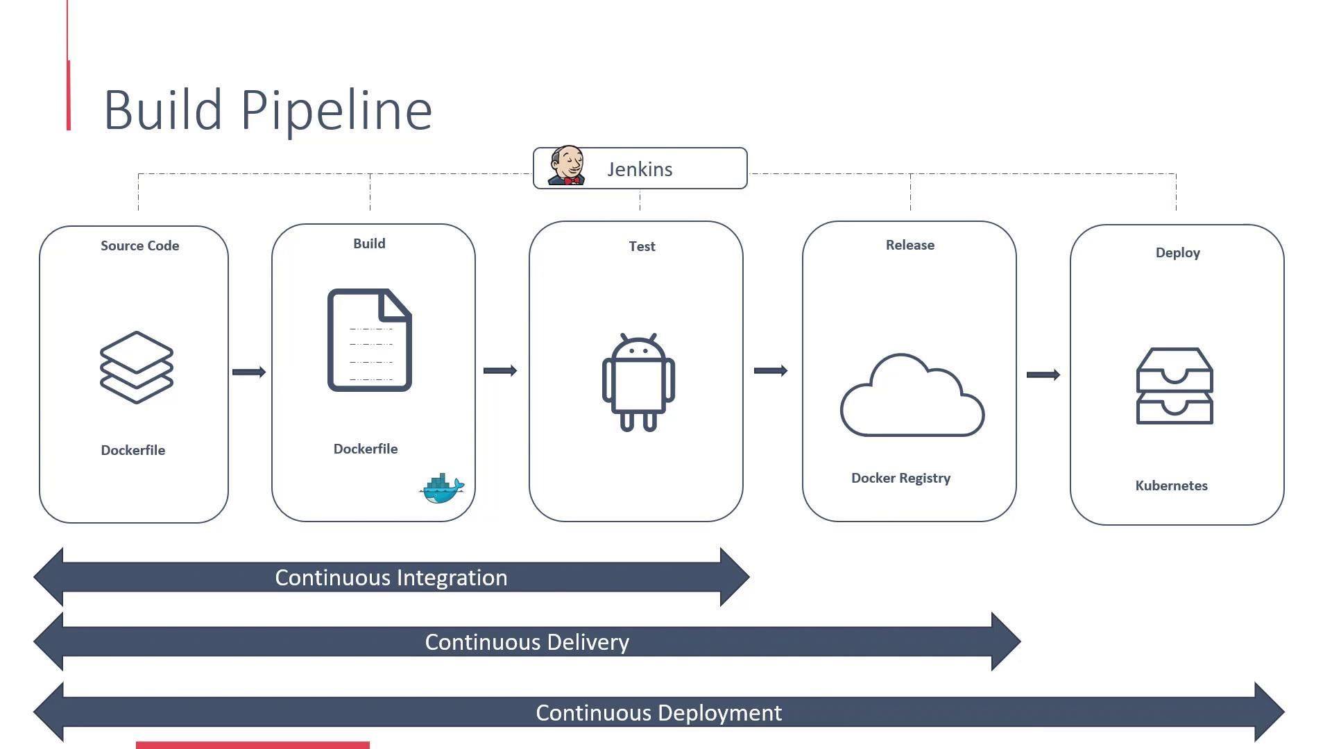 The image illustrates a build pipeline process involving stages like source code, build, test, release, and deploy, using tools such as Docker, Jenkins, and Kubernetes. It highlights continuous integration, delivery, and deployment.