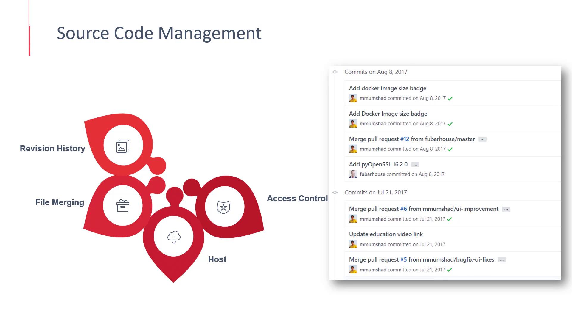 The image illustrates aspects of source code management, including revision history, file merging, access control, and hosting, alongside a list of code commits with dates and descriptions.