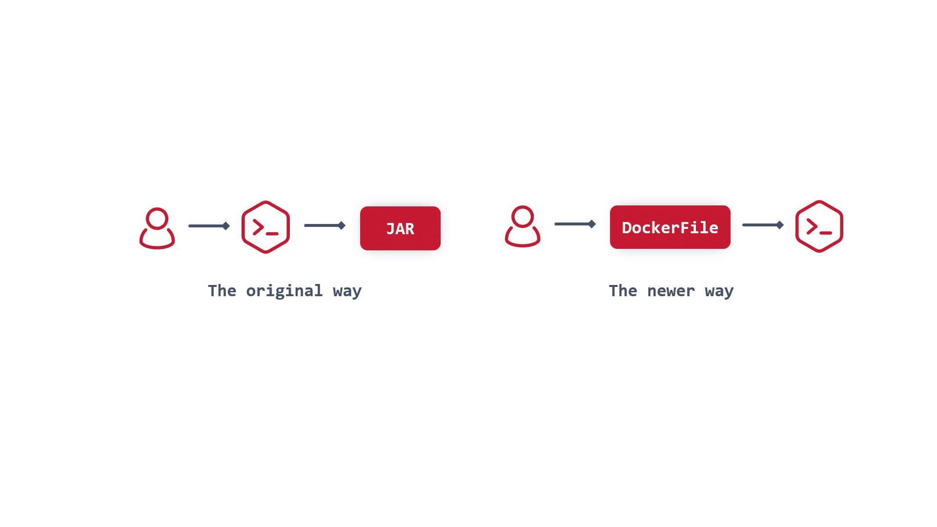 The image compares two processes: the original way using a JAR file and the newer way using a DockerFile, both involving a user and a command line interface.