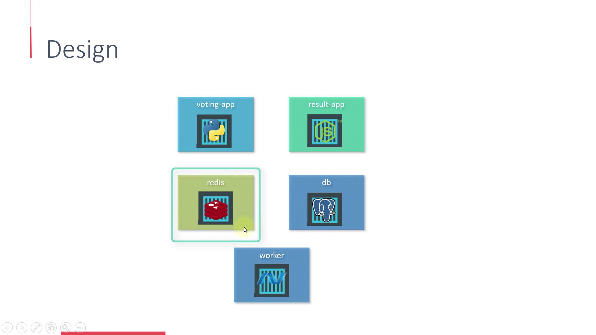The image shows a design layout with five components labeled as "voting-app," "result-app," "redis," "db," and "worker," each represented by icons.