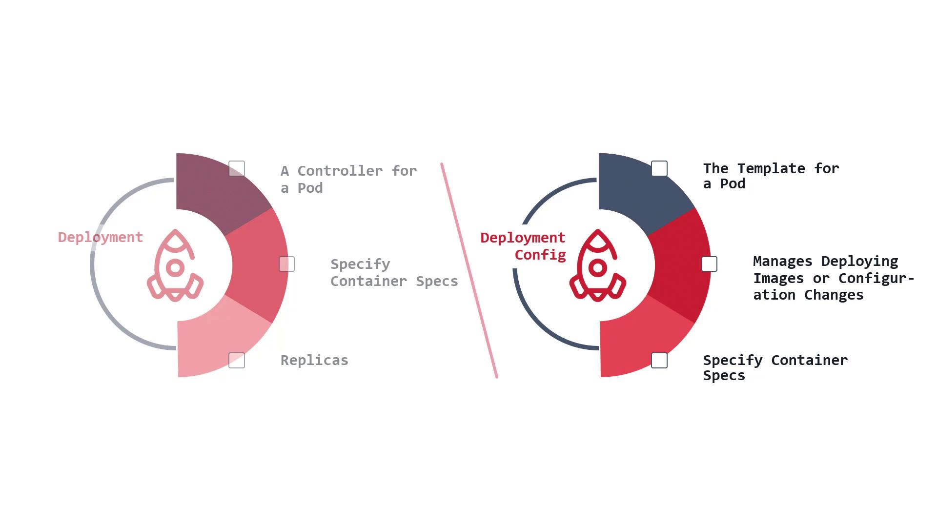 The image compares "Deployment" and "Deployment Config" in Kubernetes, highlighting their roles in managing pods, specifying container specs, and handling replicas or configuration changes.