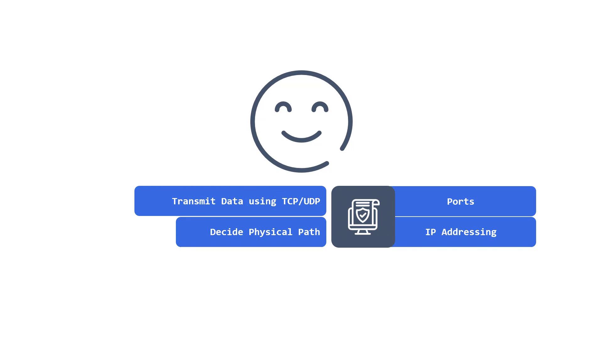 The image features a smiley face above a series of blue rectangles with text related to networking concepts, such as "Transmit Data using TCP/UDP," "Decide Physical Path," "Ports," and "IP Addressing."