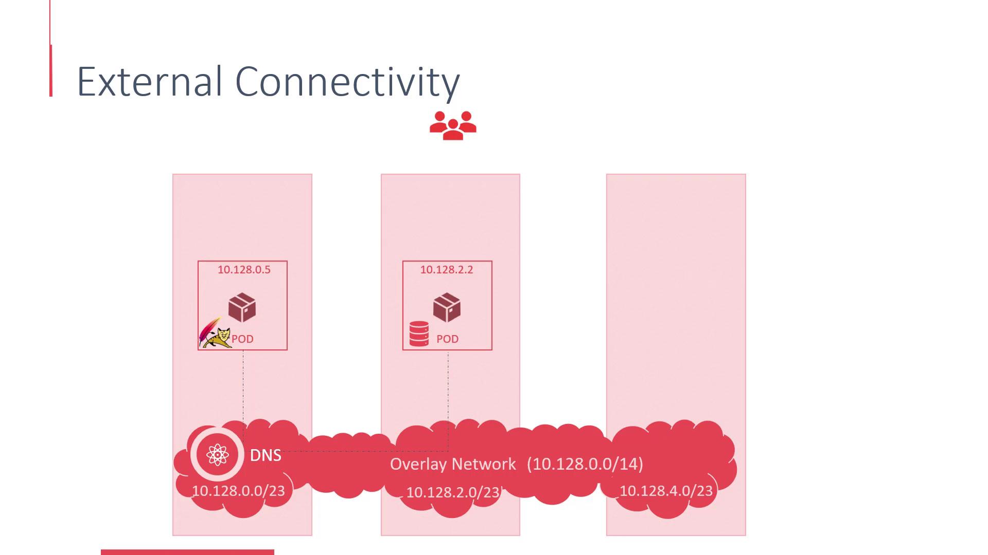 The image illustrates a network diagram labeled "External Connectivity," showing pods with IP addresses connected through an overlay network, including DNS and subnet information.
