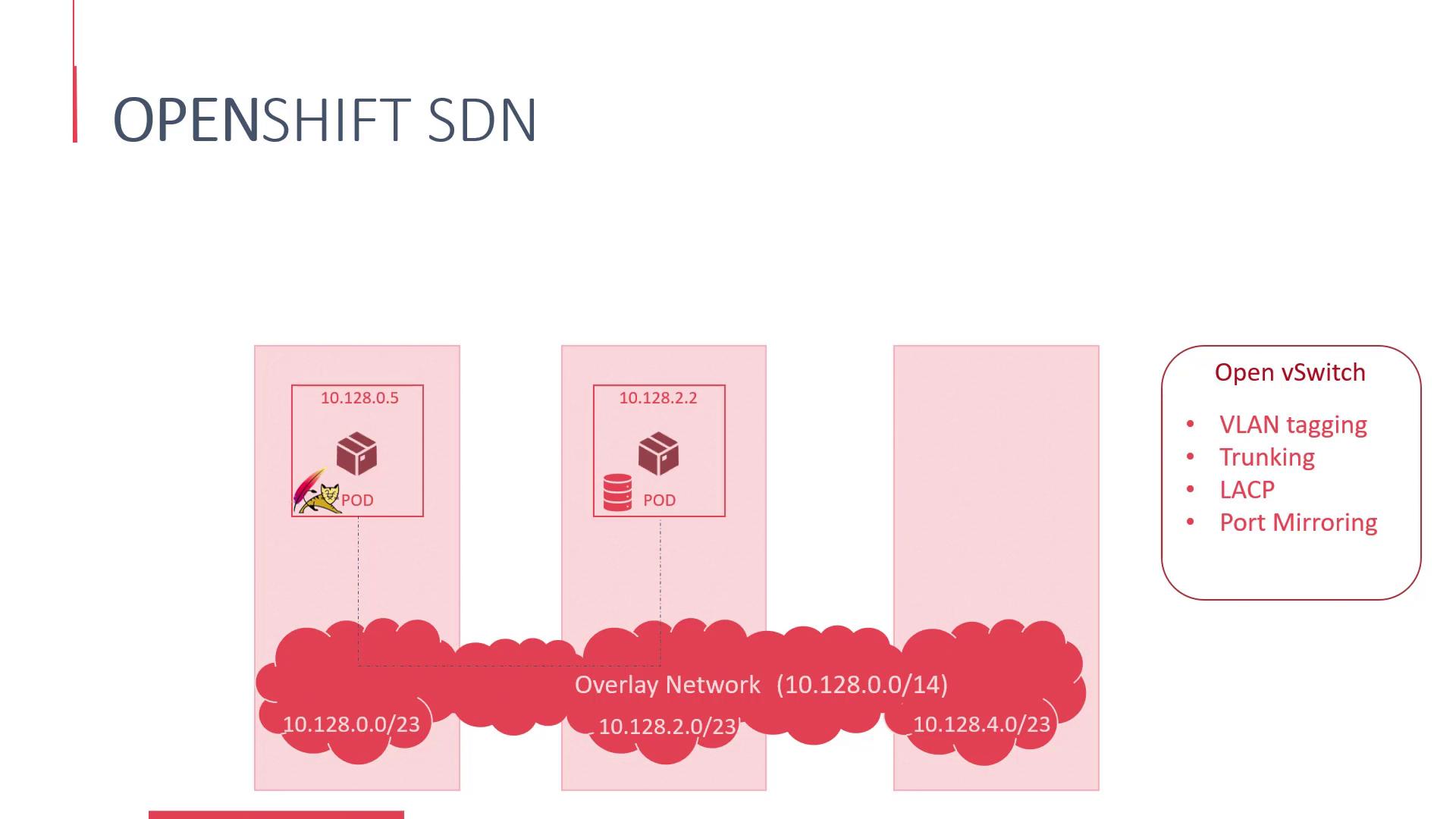 The image illustrates an OpenShift SDN (Software Defined Network) setup, showing pods with IP addresses connected via an overlay network, and features of Open vSwitch like VLAN tagging and port mirroring.