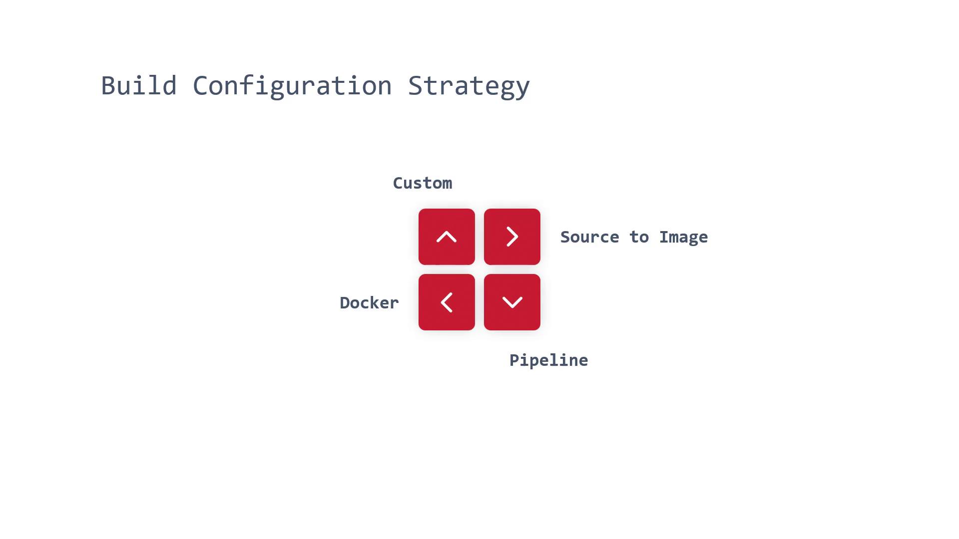 The image illustrates a "Build Configuration Strategy" with a central grid of four red arrows pointing in different directions, labeled as Custom, Source to Image, Docker, and Pipeline.