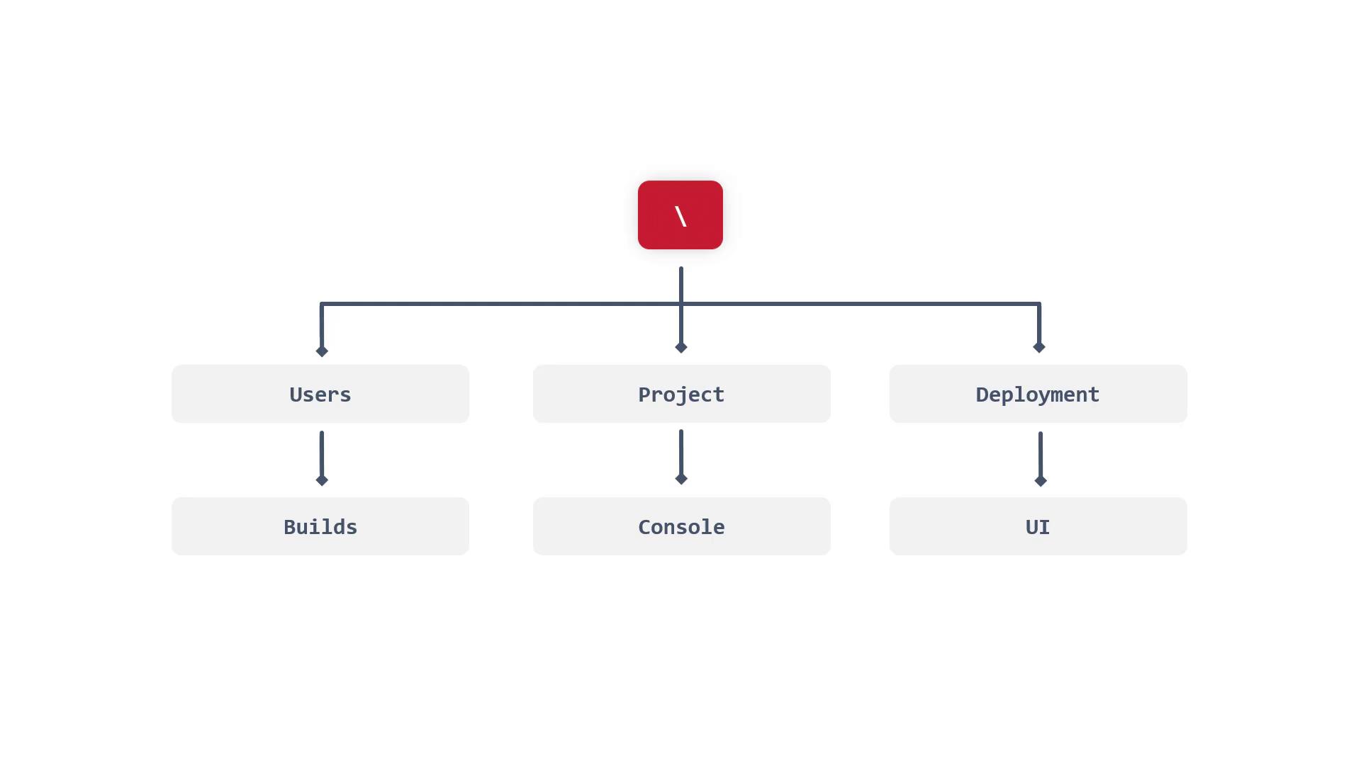 The image is a flowchart with a central red square at the top, branching into three categories: Users, Project, and Deployment, each leading to subcategories: Builds, Console, and UI, respectively.
