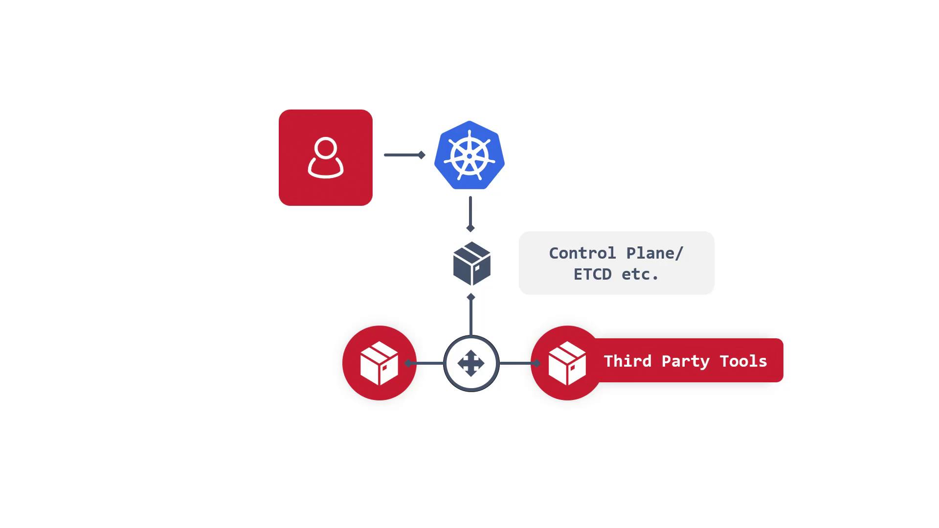 The image is a flowchart illustrating a Kubernetes architecture, showing interactions between a user, the Kubernetes control plane, and third-party tools.