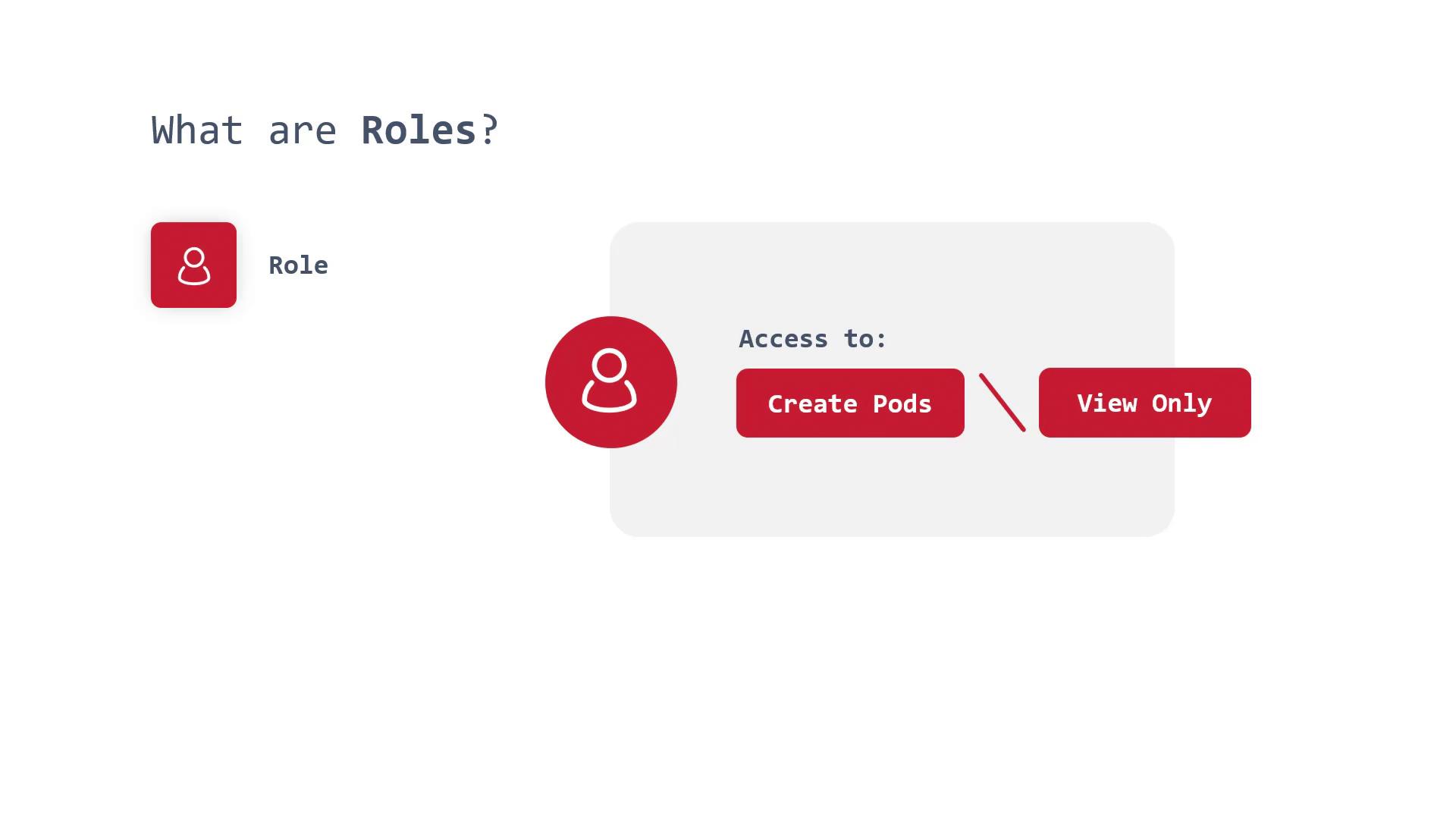 The image explains roles, showing a user icon labeled "Role" with access options for "Create Pods" and "View Only."