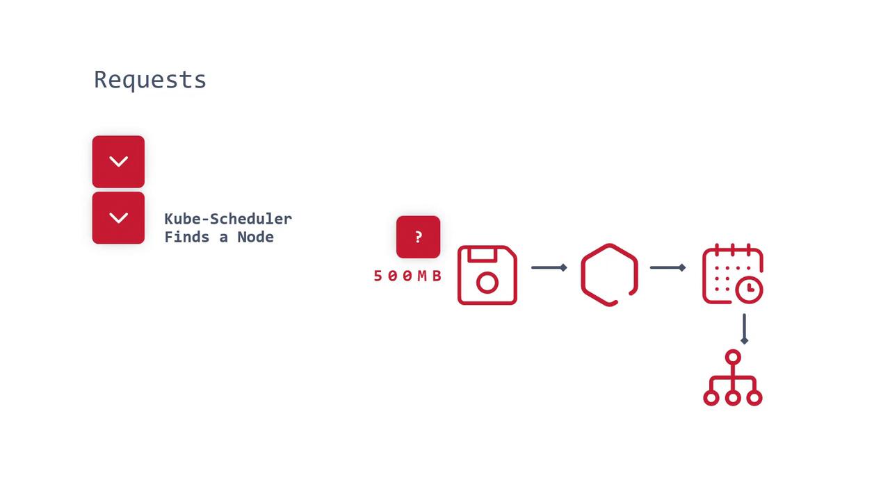 The image illustrates a process flow related to Kubernetes, showing a sequence involving resource requests, a scheduler finding a node, and icons representing storage, a hexagon, a calendar, and a network.