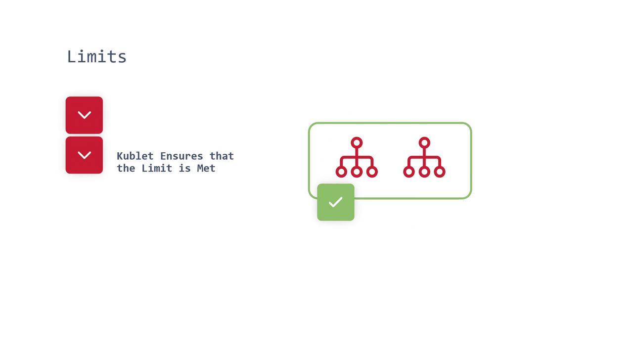 The image illustrates a concept related to "Limits" with a note that "Kubelet Ensures that the Limit is Met," featuring icons of hierarchical structures and check marks.