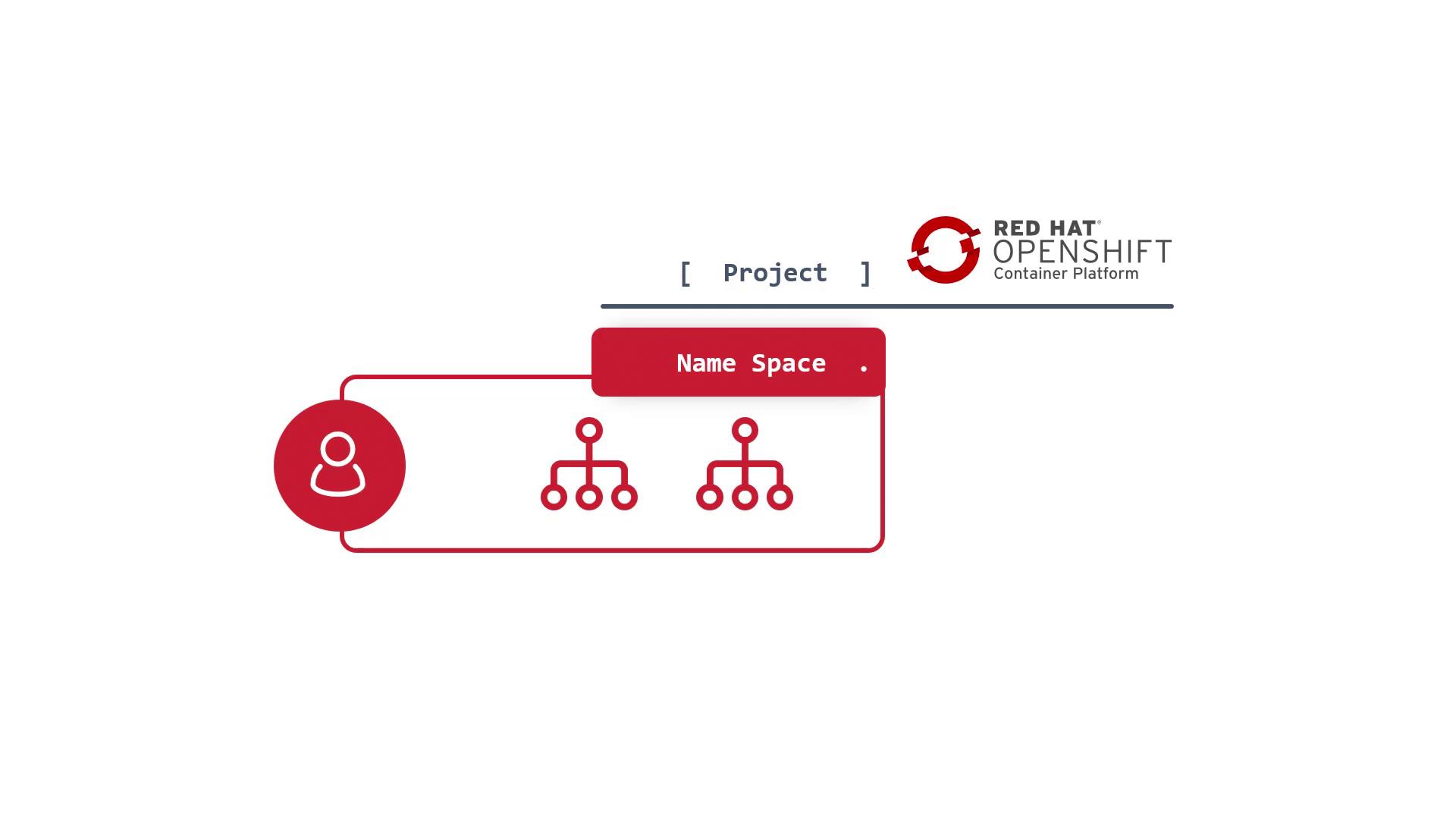 The image is a diagram related to Red Hat OpenShift Container Platform, showing a user icon connected to a "Name Space" with hierarchical structures.