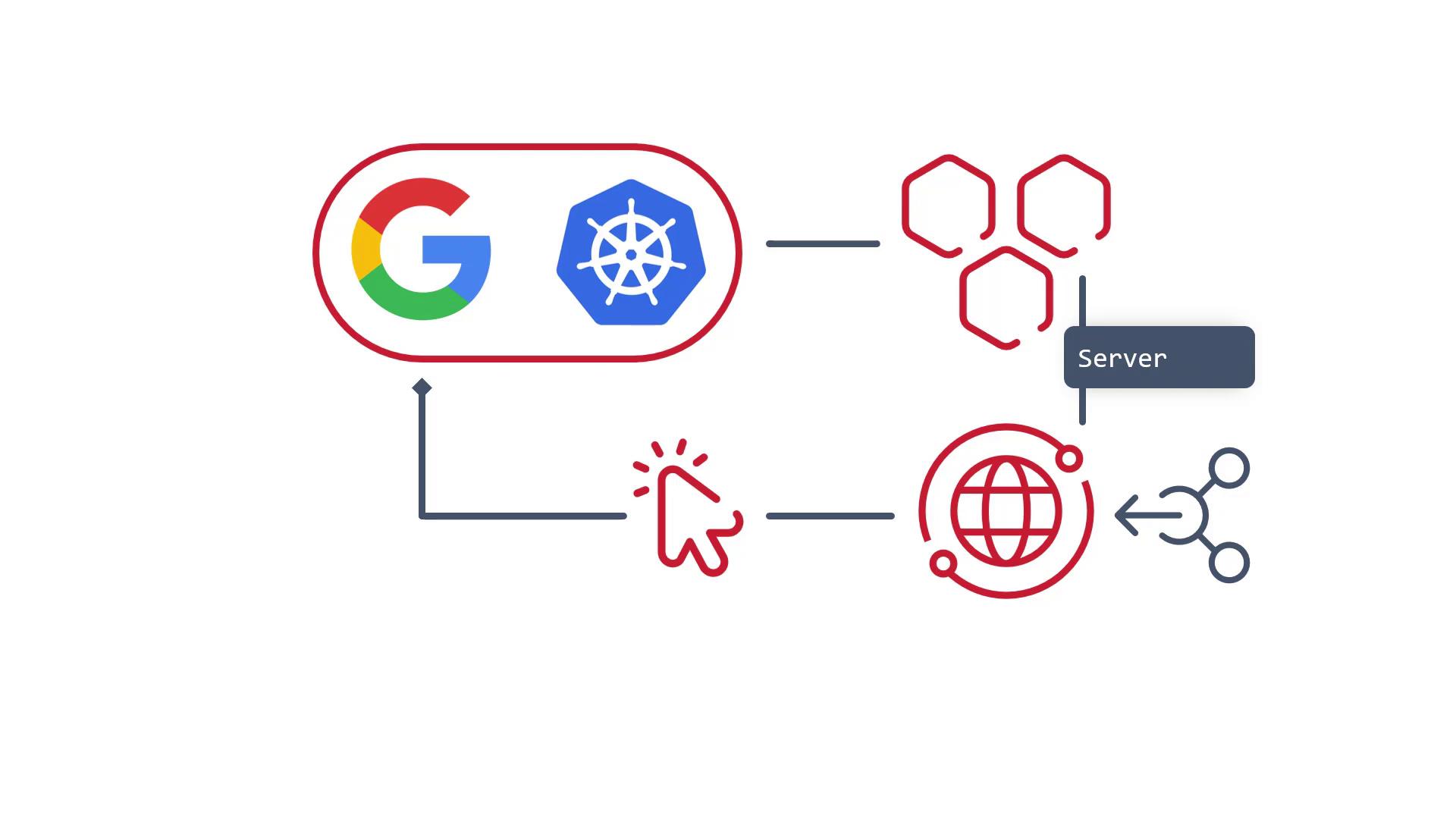 The image is a diagram showing a flow of data or processes involving Google, Kubernetes, a server, and web elements, connected by arrows.