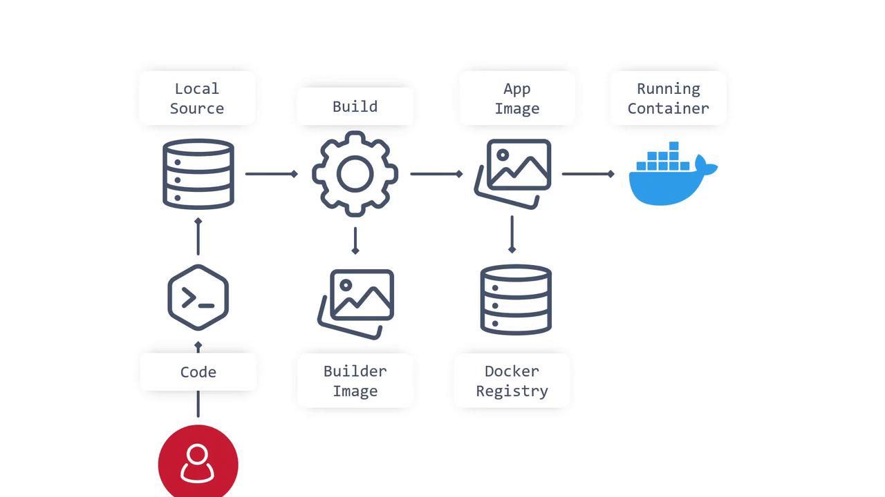 The image is a flowchart illustrating the process of building and deploying a Docker container, starting from local source code to a running container. It includes steps like building an app image and storing it in a Docker registry.