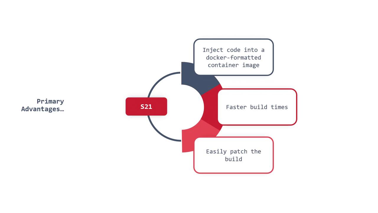 The image is a diagram highlighting the primary advantages of "S21," which include injecting code into a Docker-formatted container image, faster build times, and easily patching the build.