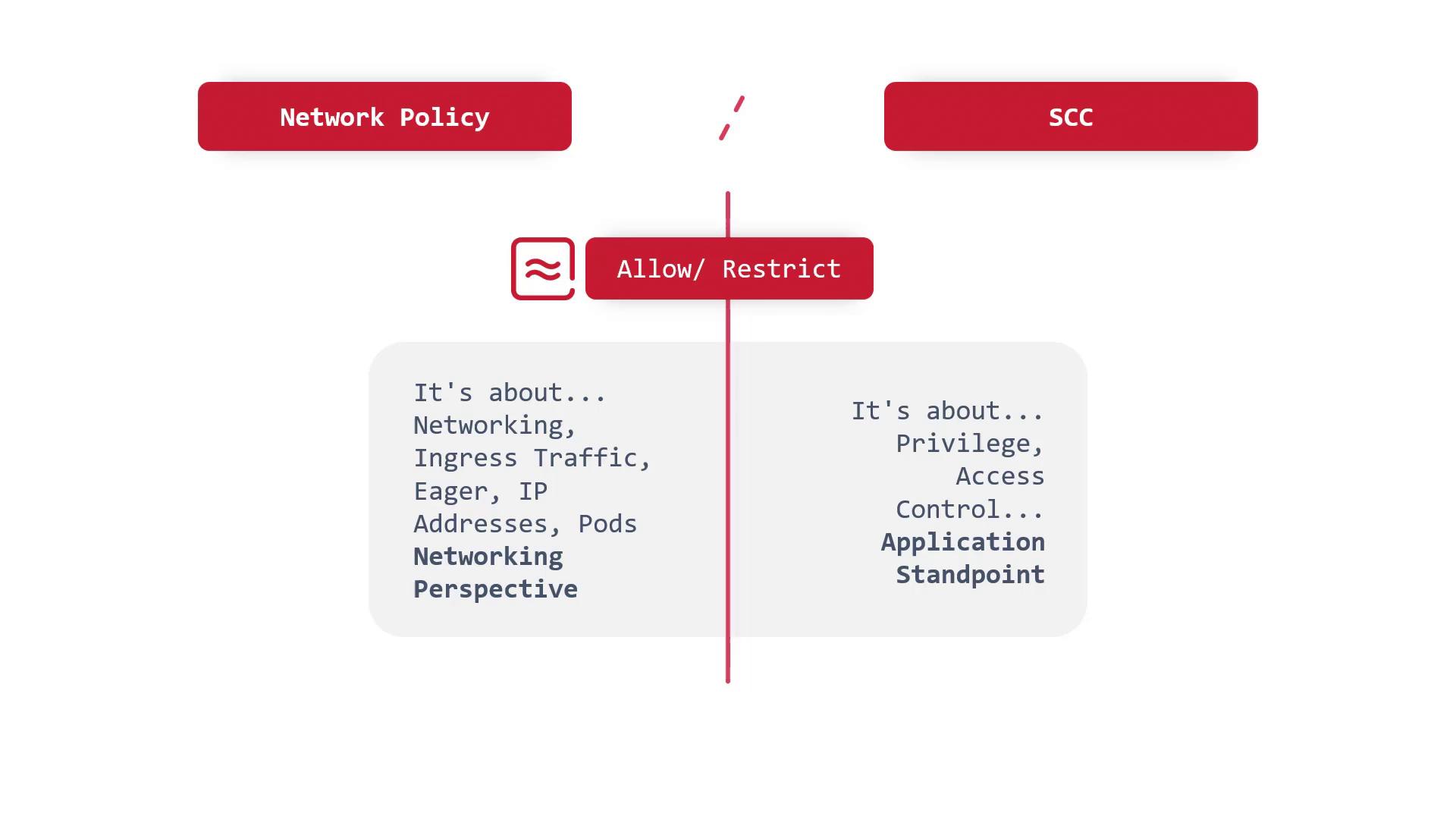 The image compares "Network Policy" and "SCC" (Security Context Constraints) in terms of allowing or restricting access, focusing on networking and application perspectives respectively.