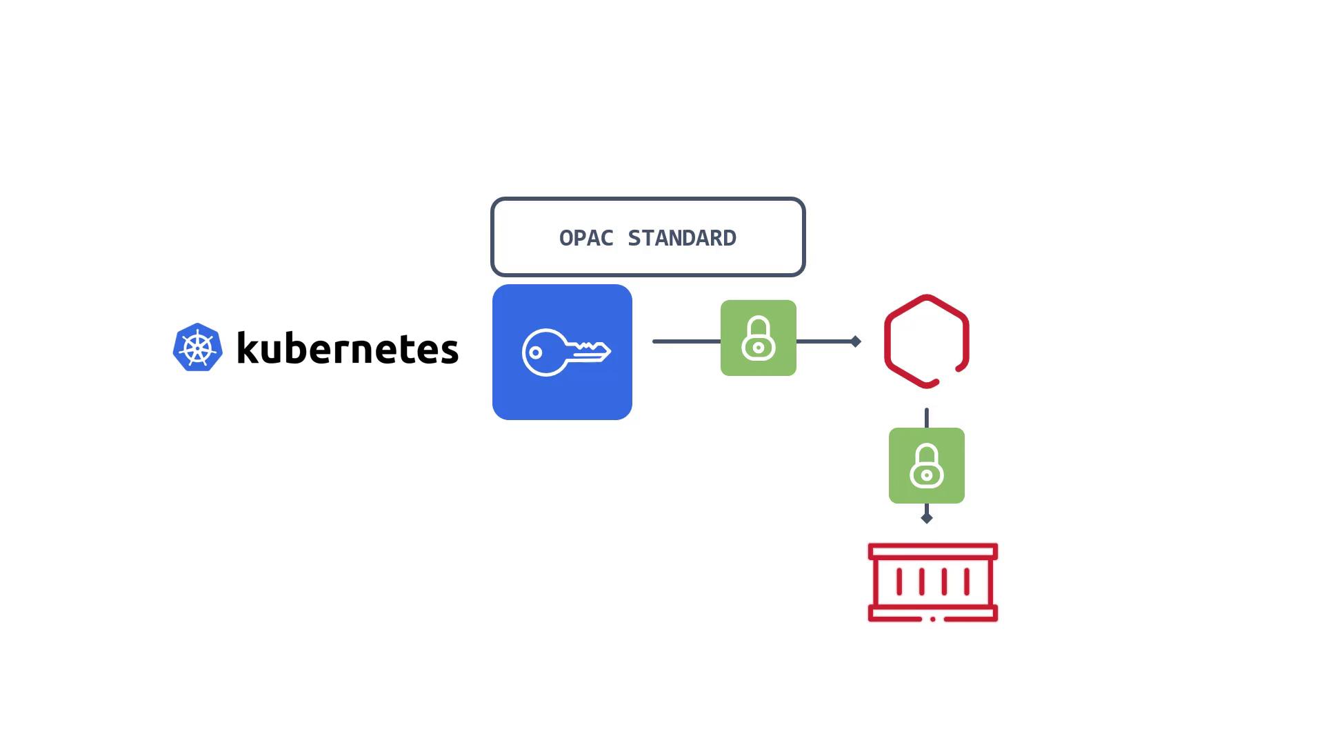 The image is a diagram illustrating a Kubernetes security process involving the OPAC standard, with icons representing keys, locks, and containers.