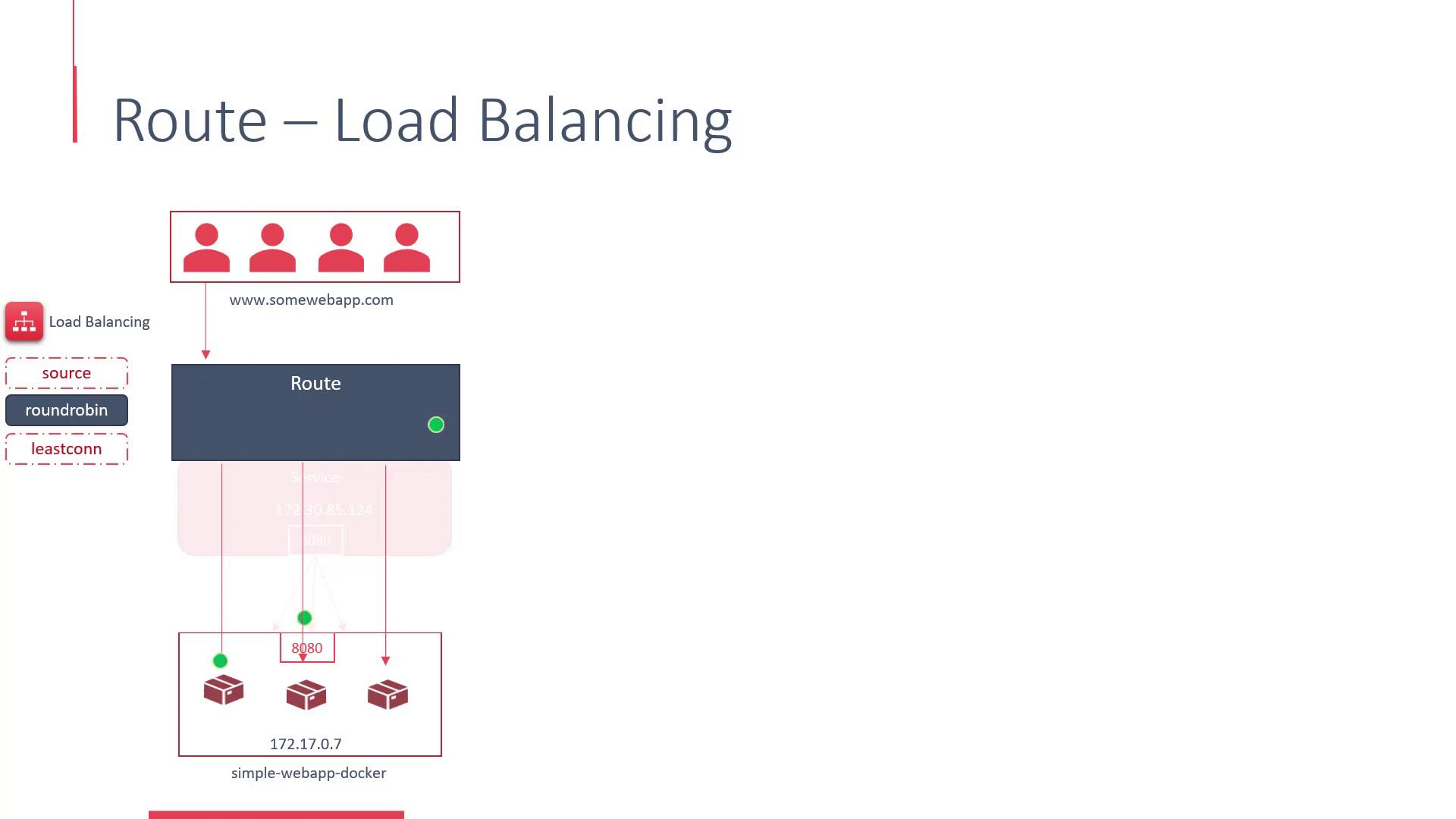 The image illustrates a load balancing setup for a web application, showing user requests being distributed to multiple servers using a round-robin method.