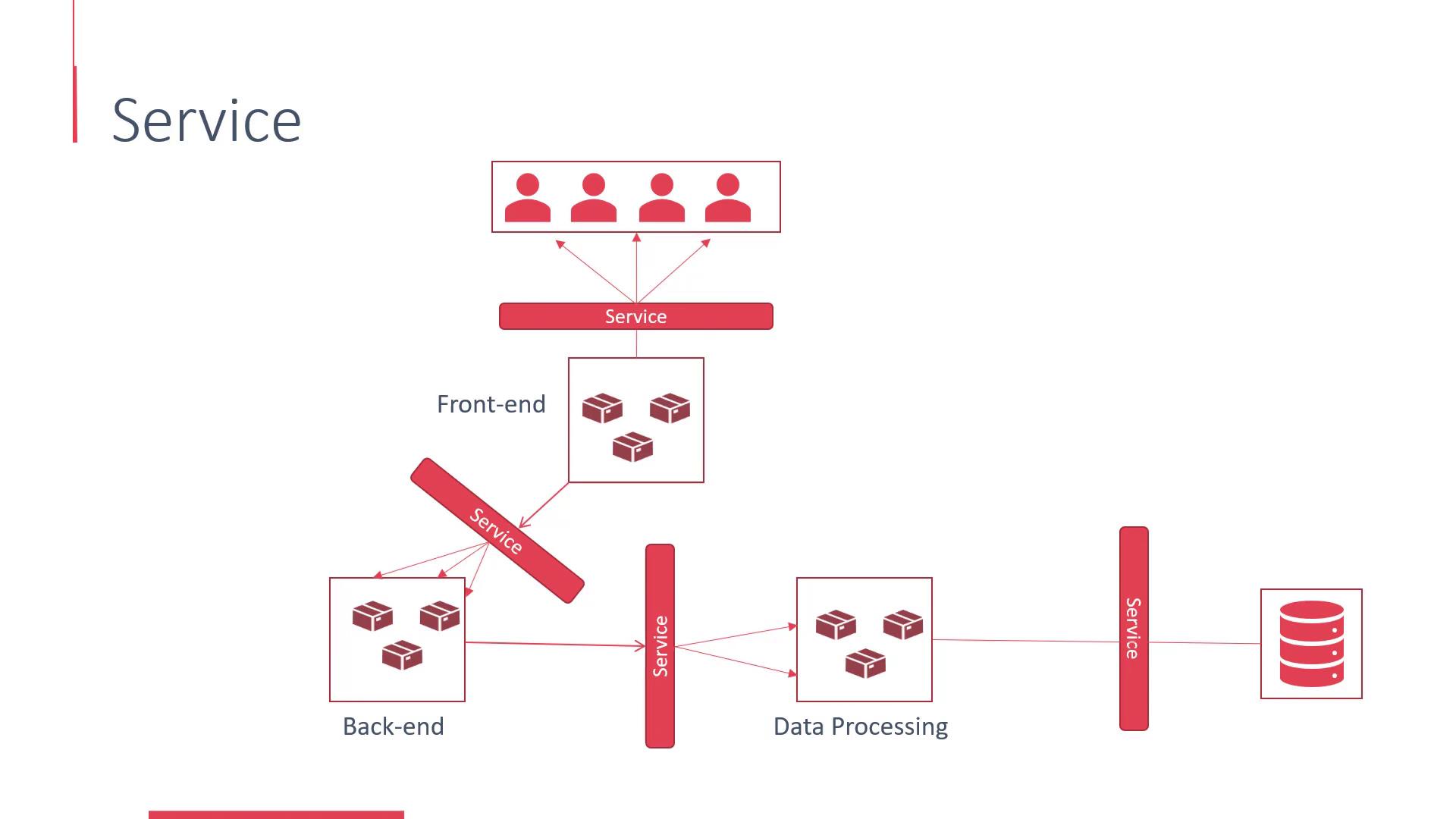 The image is a flowchart illustrating a service architecture, showing interactions between users, front-end, back-end, data processing, and a database through various services.