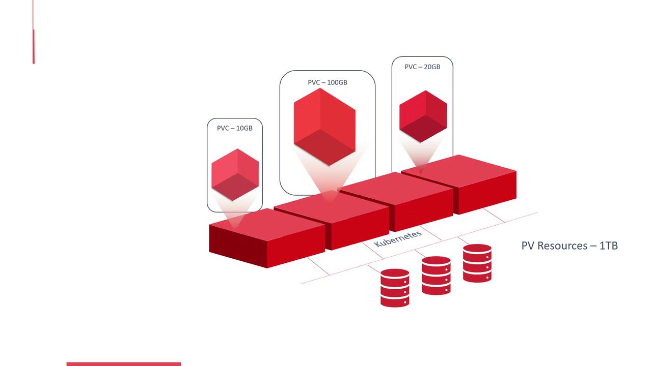 The image illustrates a Kubernetes storage concept, showing Persistent Volume Claims (PVC) of different sizes (10GB, 20GB, 100GB) being allocated from a total PV resource of 1TB.
