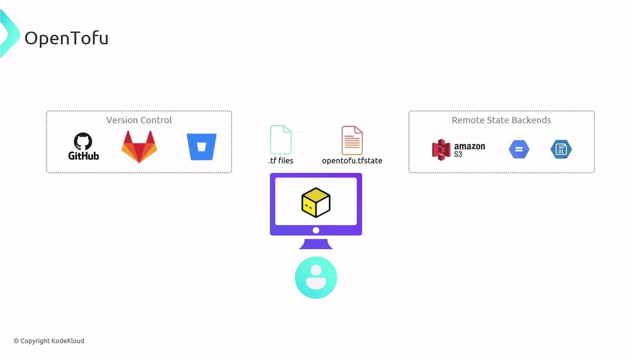 The image is a diagram showing the integration of version control systems (GitHub, GitLab, Bitbucket) and remote state backends (Amazon S3, Google Cloud Storage) with OpenTofu, using .tf files and opentofo.tfstate.
