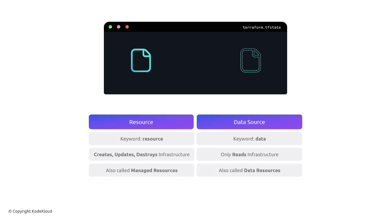 The image compares Terraform "Resource" and "Data Source," highlighting their differences in keywords, functionality, and terminology. It shows that resources create, update, and destroy infrastructure, while data sources only read infrastructure.