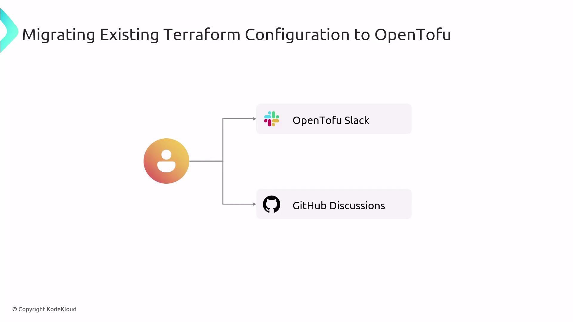 The image is a diagram titled "Migrating Existing Terraform Configuration to OpenTofu," showing two options for support: OpenTofu Slack and GitHub Discussions.