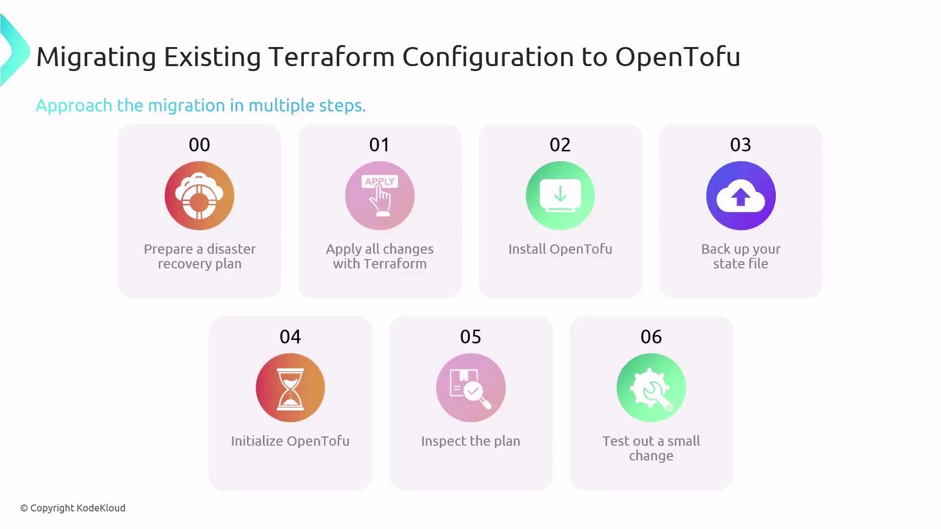 The image outlines a six-step process for migrating existing Terraform configurations to OpenTofu, including preparing a disaster recovery plan, applying changes, installing OpenTofu, backing up state files, initializing OpenTofu, inspecting the plan, and testing changes.